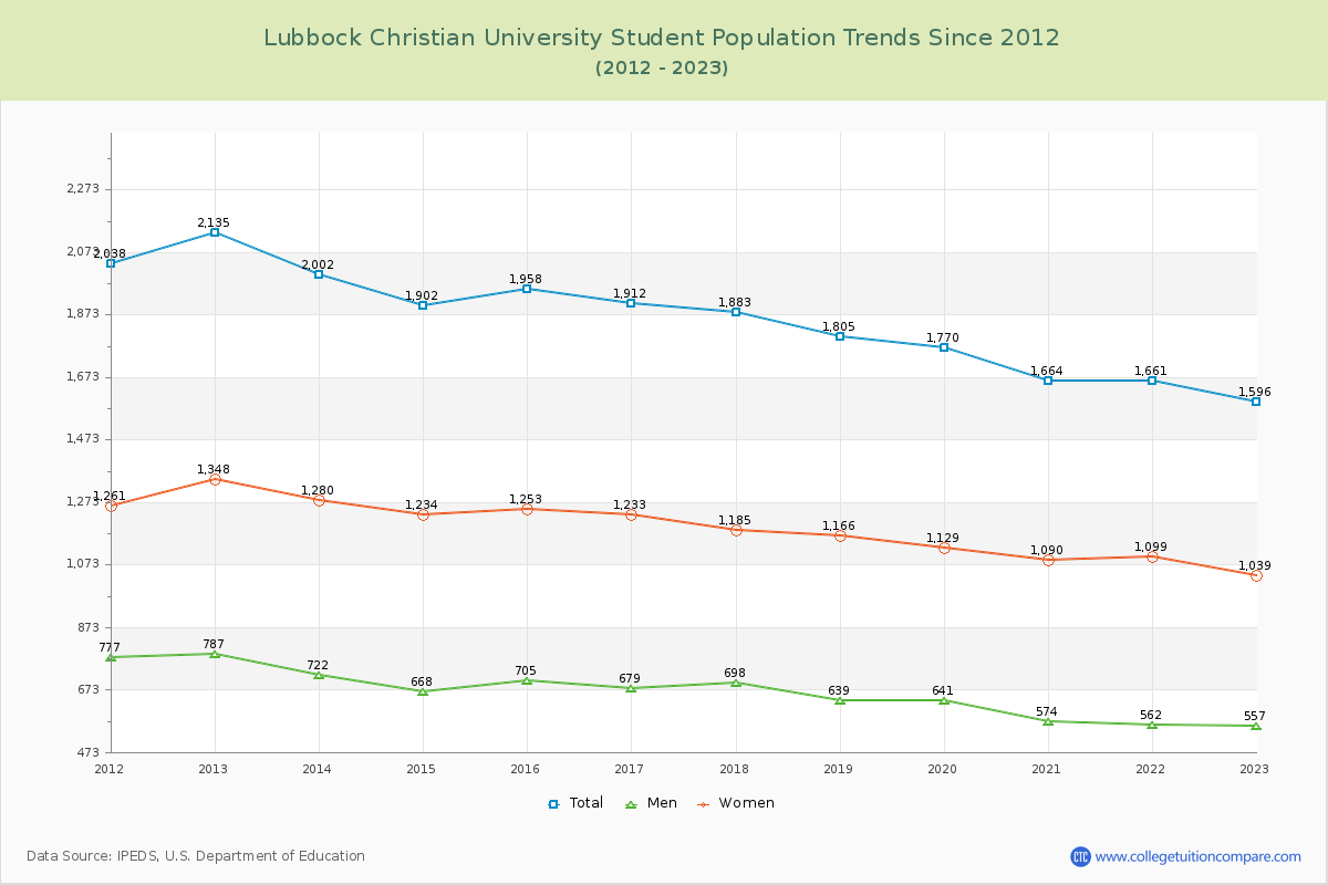 Lubbock Christian University Enrollment Trends Chart