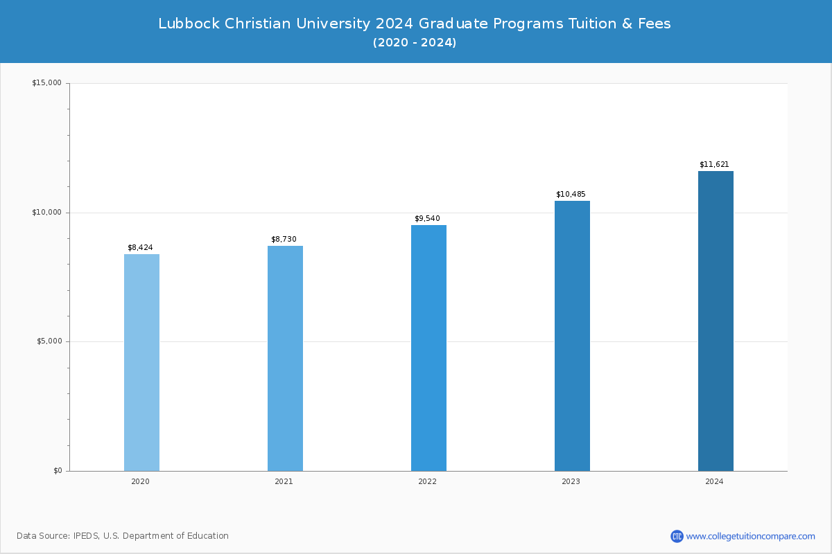 Lubbock Christian University - Graduate Tuition Chart
