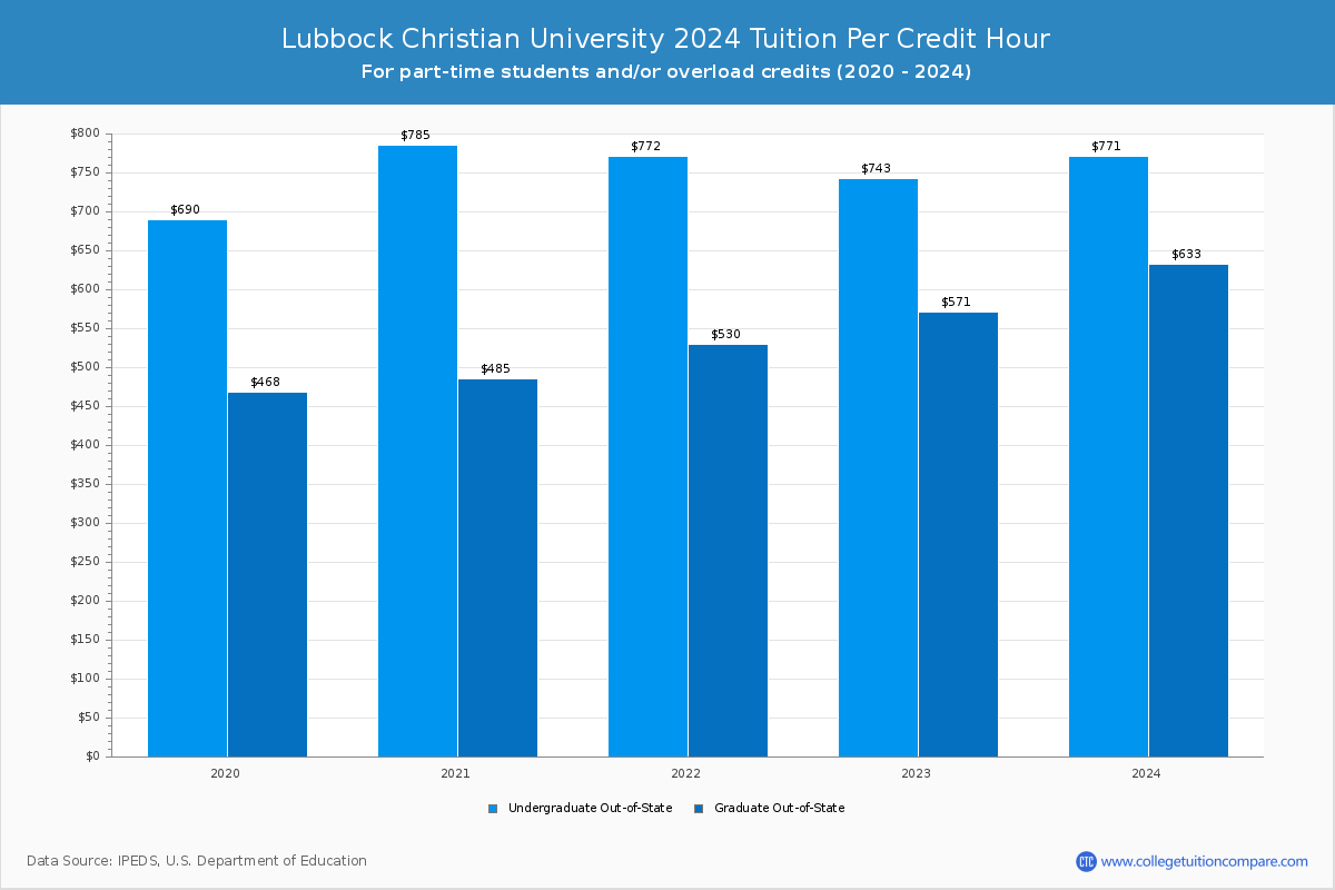 Lubbock Christian University - Tuition per Credit Hour