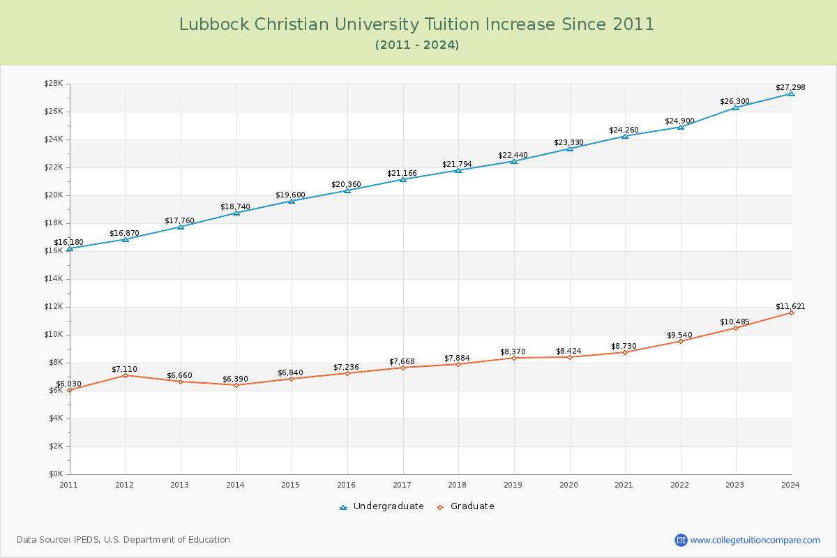Lubbock Christian University Tuition & Fees Changes Chart