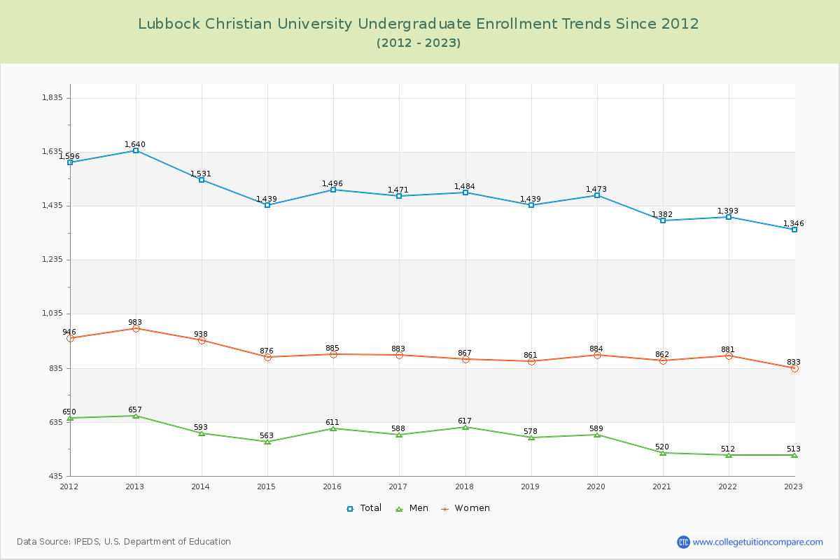 Lubbock Christian University Undergraduate Enrollment Trends Chart