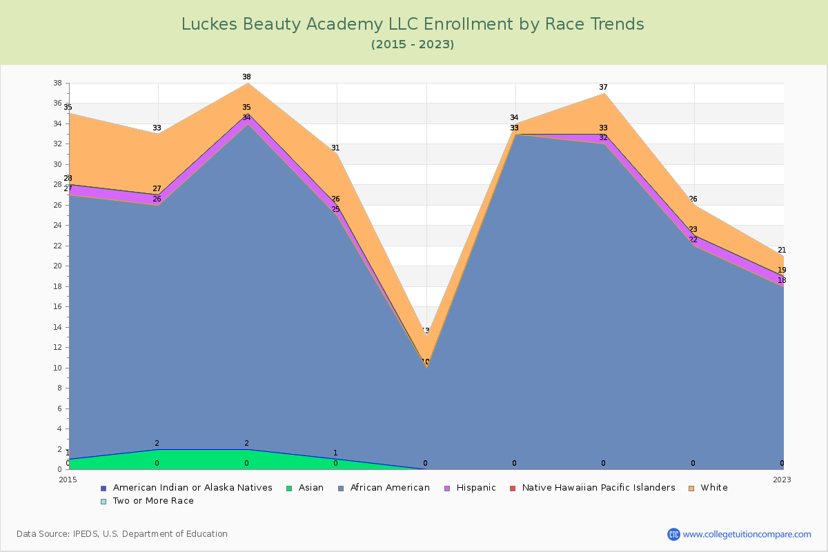 Luckes Beauty Academy LLC Enrollment by Race Trends Chart