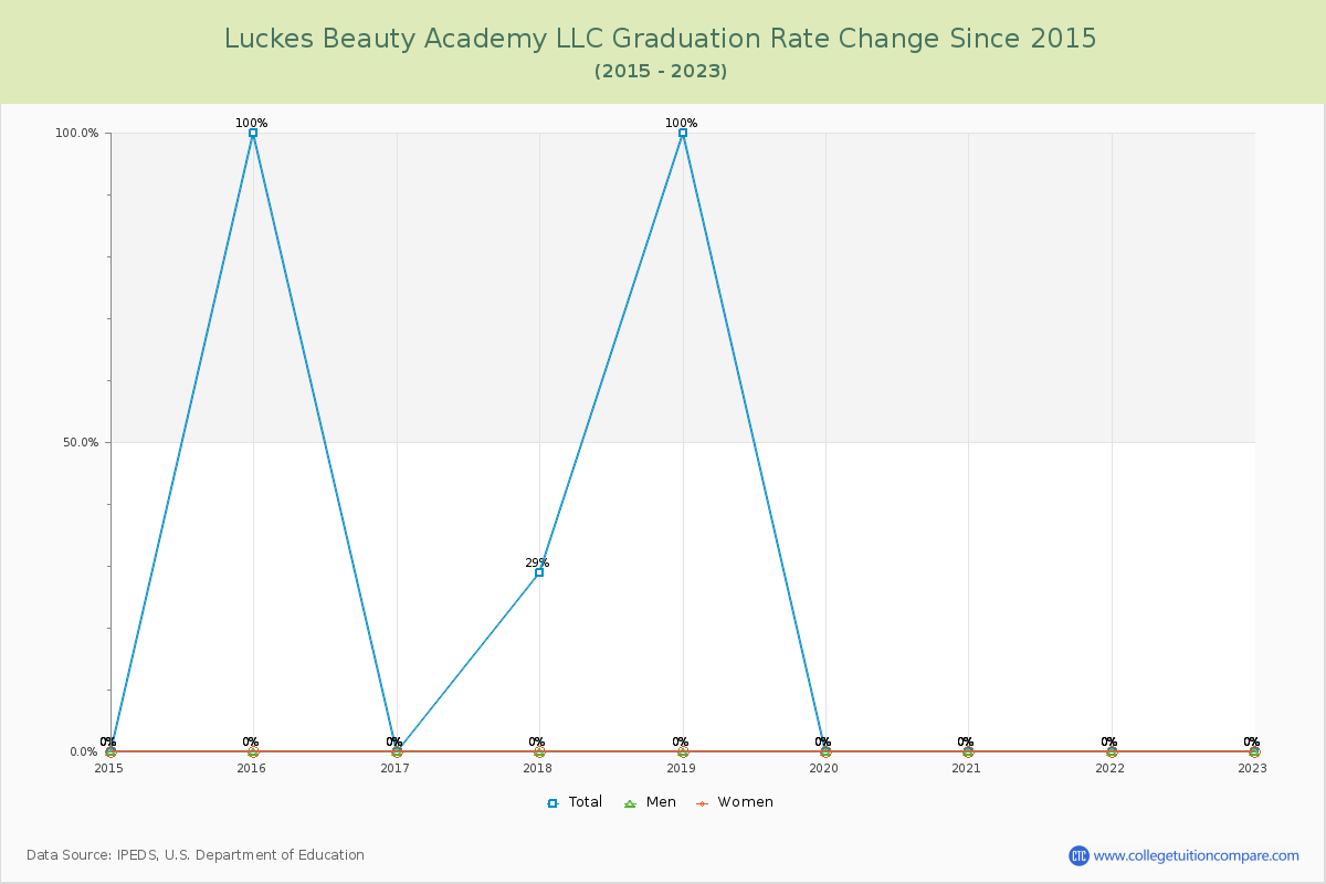 Luckes Beauty Academy LLC Graduation Rate Changes Chart