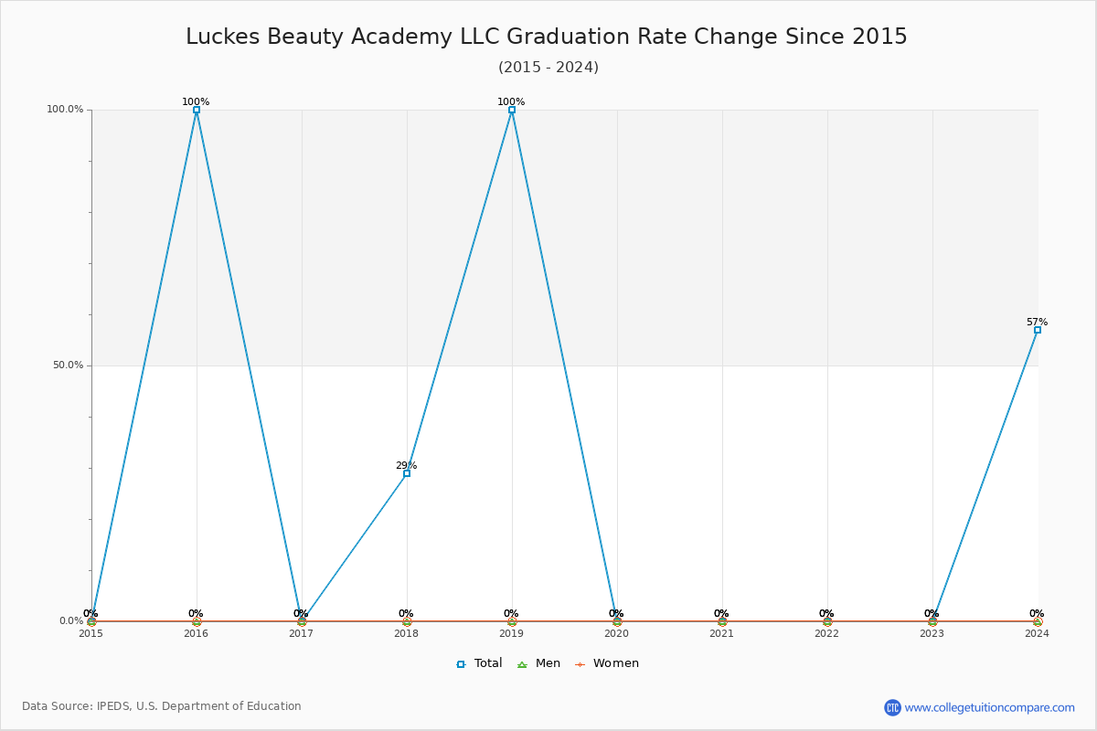 Luckes Beauty Academy LLC Graduation Rate Changes Chart