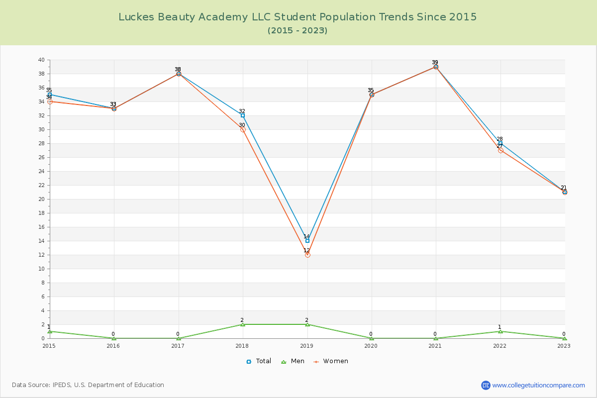 Luckes Beauty Academy LLC Enrollment Trends Chart