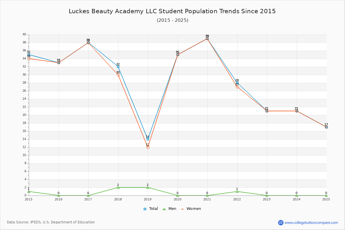 Luckes Beauty Academy LLC Enrollment Trends Chart