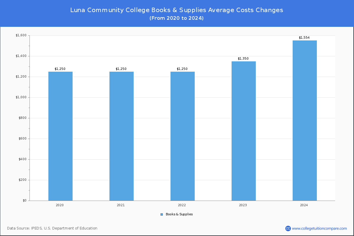Luna Community College - Books and Supplies Costs