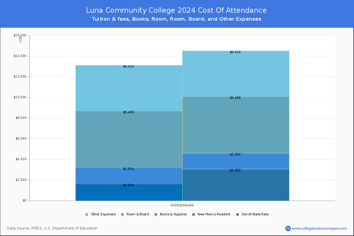 Luna Community College - COA