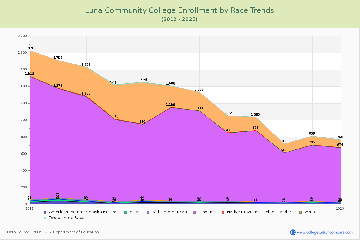 Luna Community College Enrollment by Race Trends Chart
