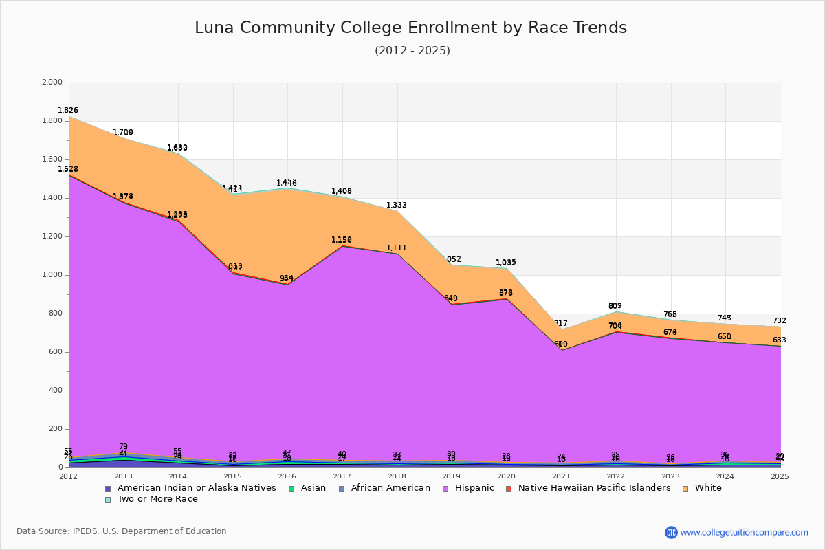 Luna Community College Enrollment by Race Trends Chart