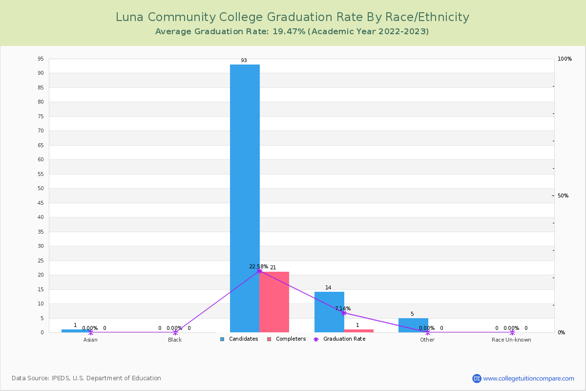 Luna Community College graduate rate by race