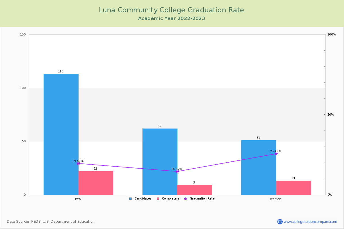 Luna Community College graduate rate