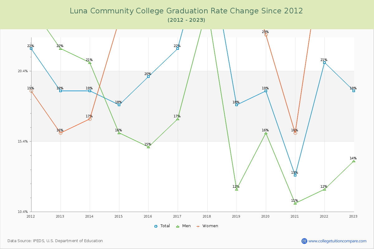 Luna Community College Graduation Rate Changes Chart