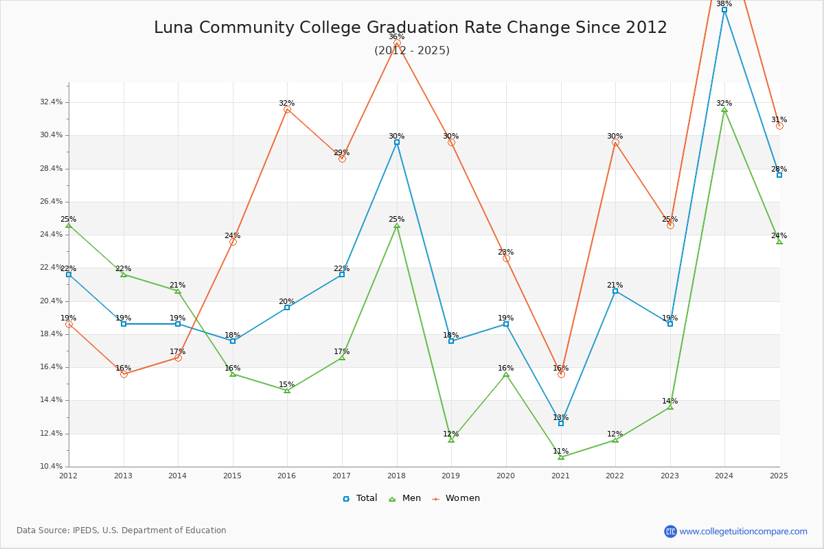 Luna Community College Graduation Rate Changes Chart