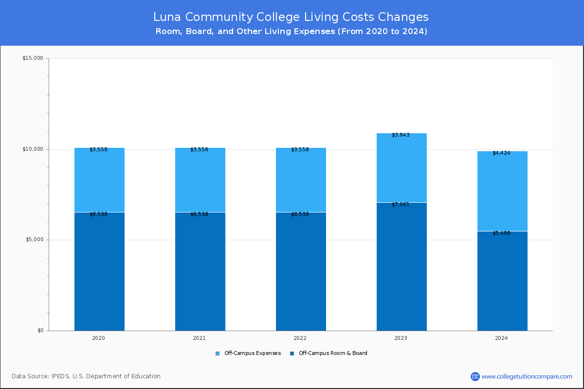 Luna Community College - Room and Board Coost Chart