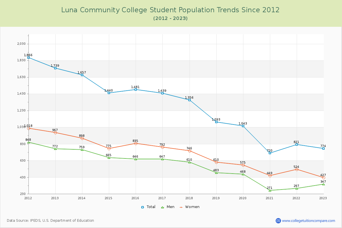 Luna Community College Enrollment Trends Chart