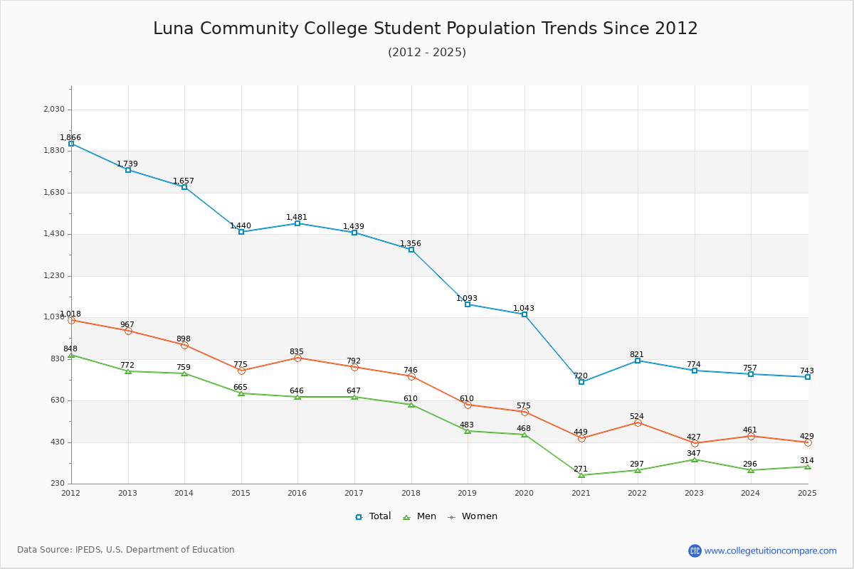 Luna Community College Enrollment Trends Chart