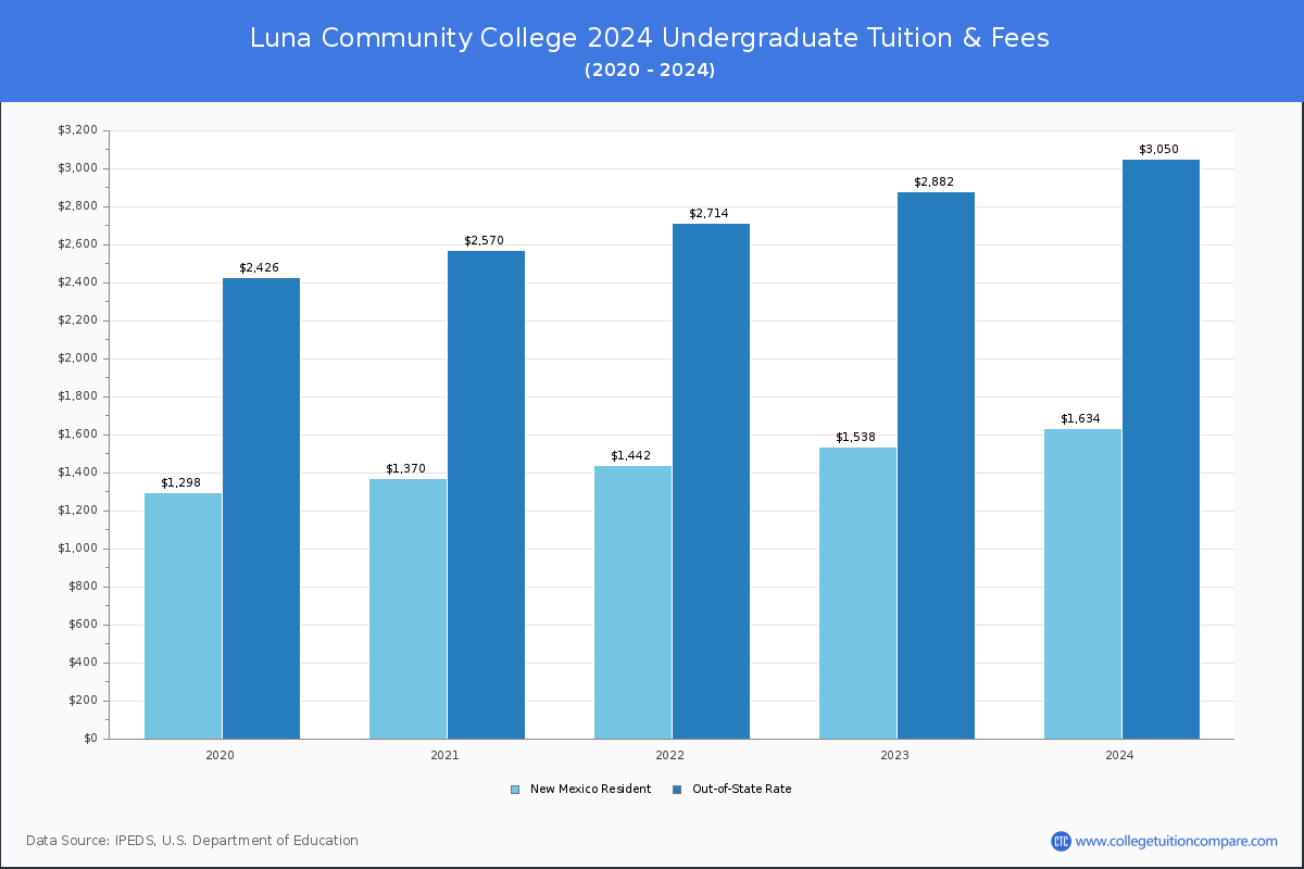 Luna Community College - Undergraduate Tuition Chart