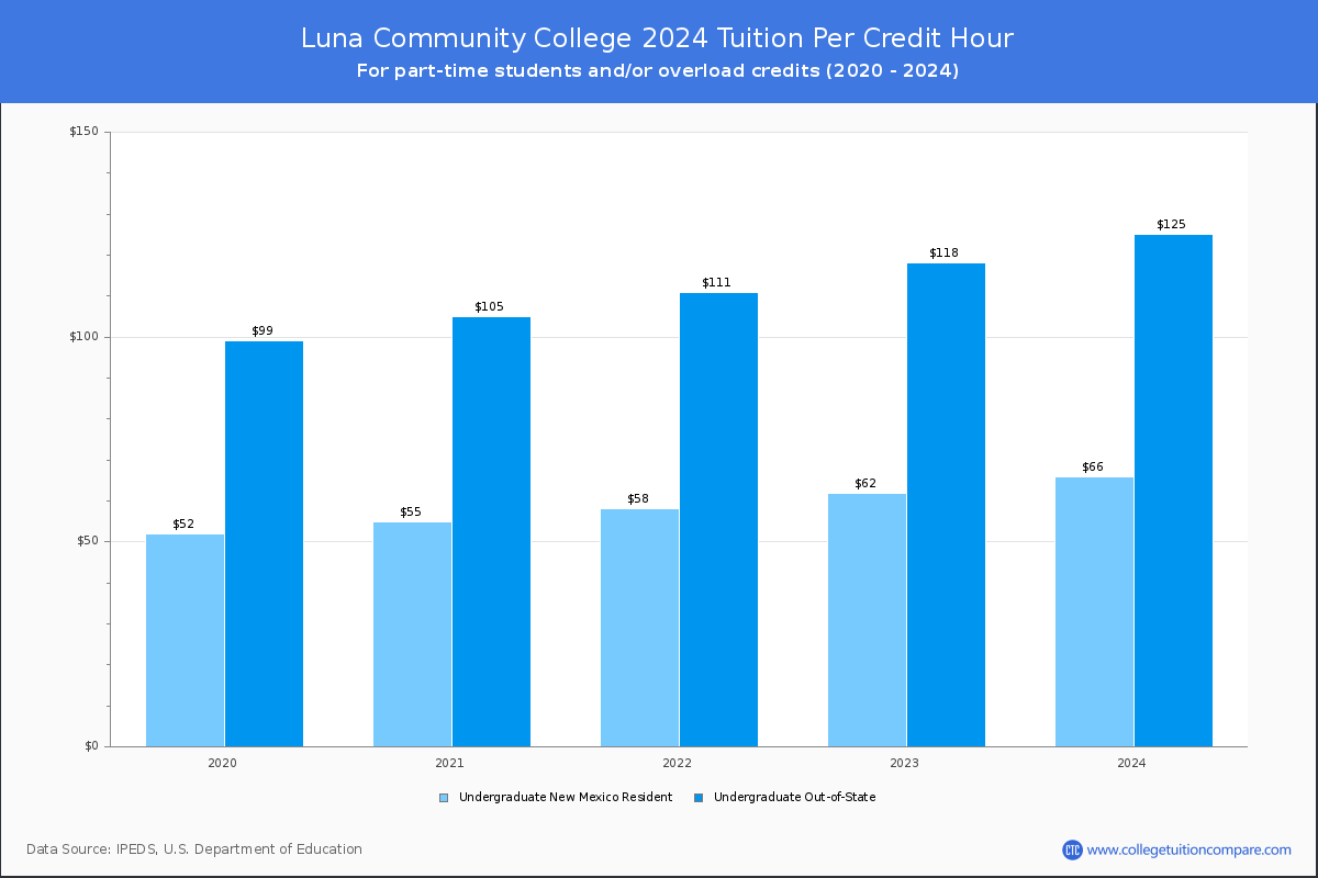 Luna Community College - Tuition per Credit Hour