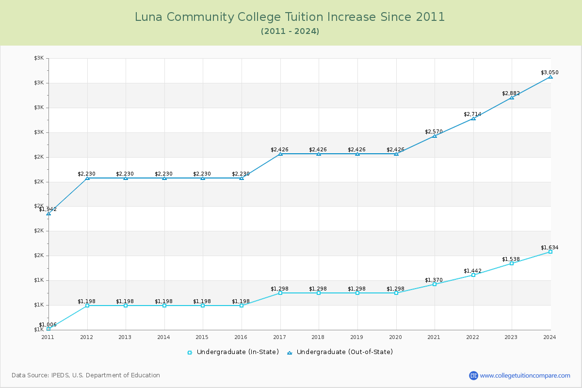 Luna Community College Tuition & Fees Changes Chart