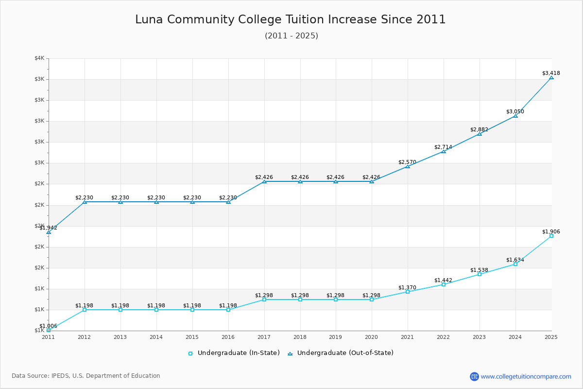 Luna Community College Tuition & Fees Changes Chart
