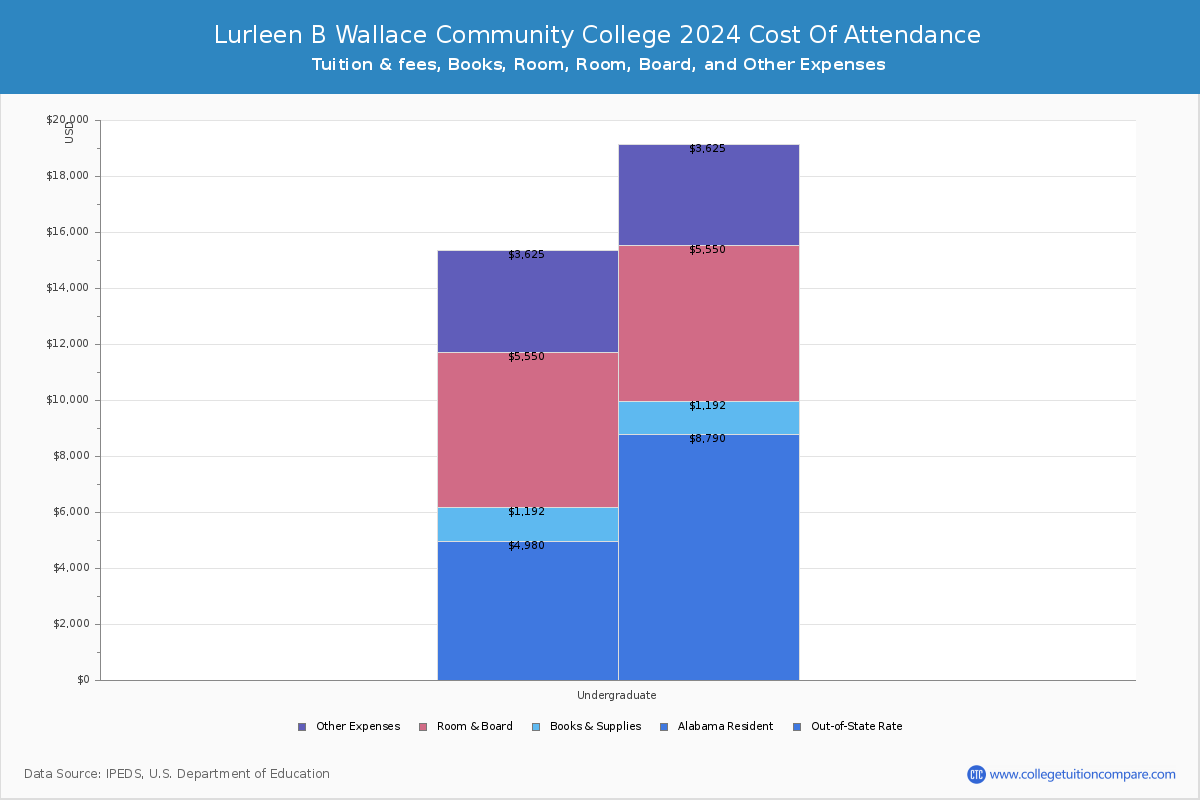 Lurleen B Wallace Community College - COA