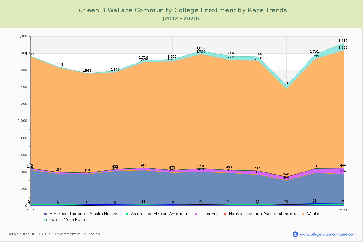 Lurleen B Wallace Community College Enrollment by Race Trends Chart