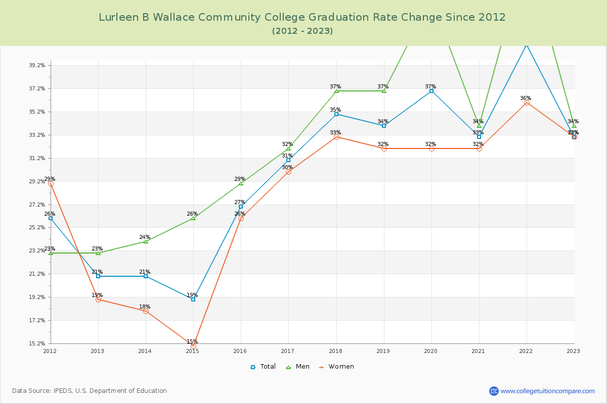 Lurleen B Wallace Community College Graduation Rate Changes Chart