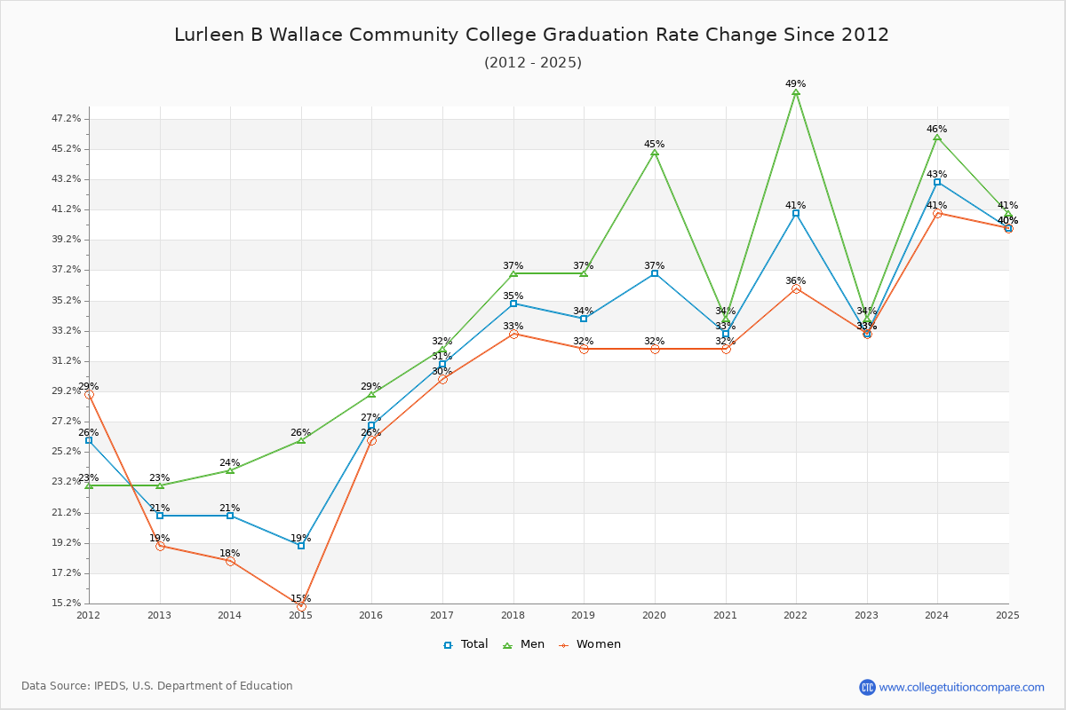 Lurleen B Wallace Community College Graduation Rate Changes Chart