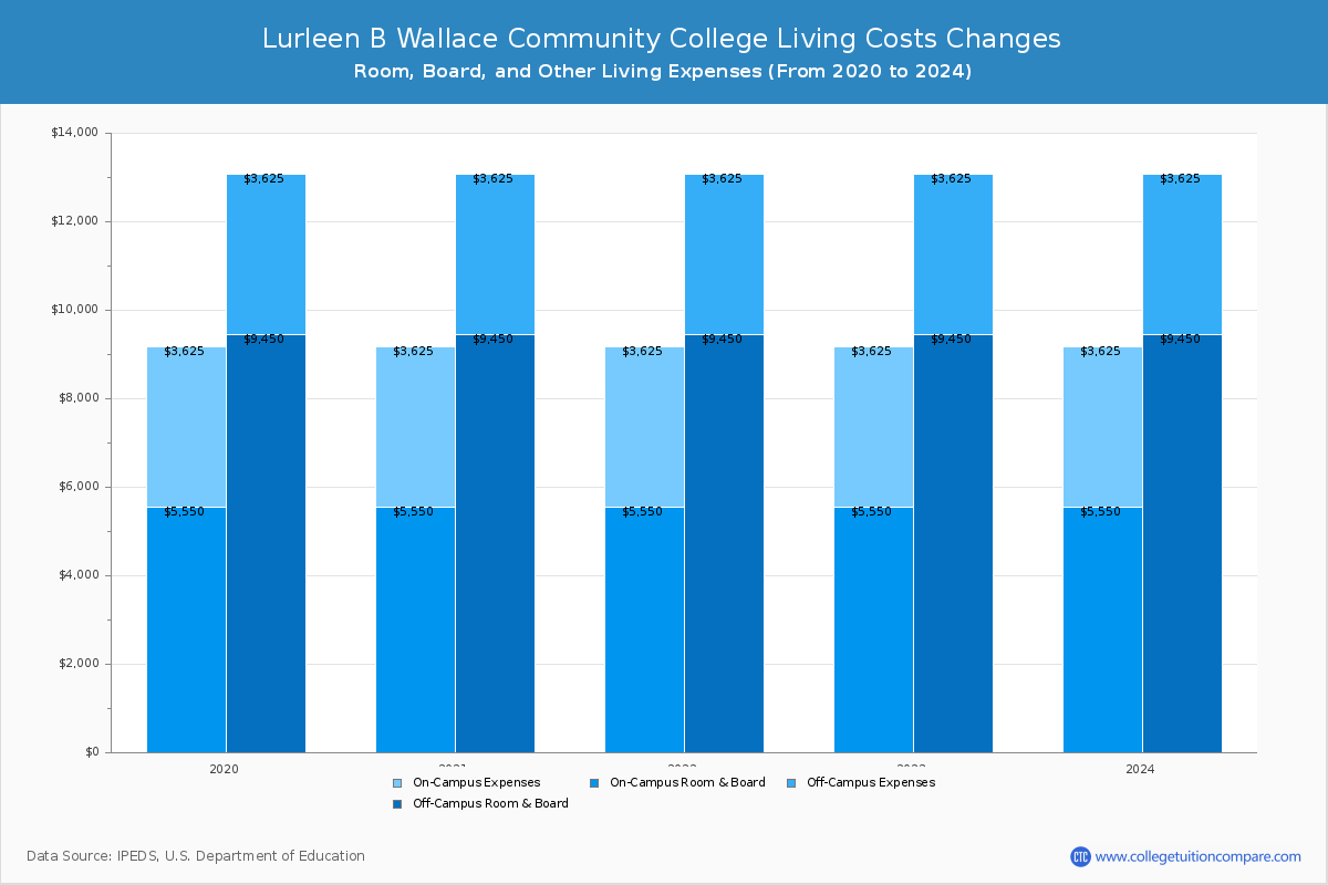 Lurleen B Wallace Community College - Room and Board Coost Chart