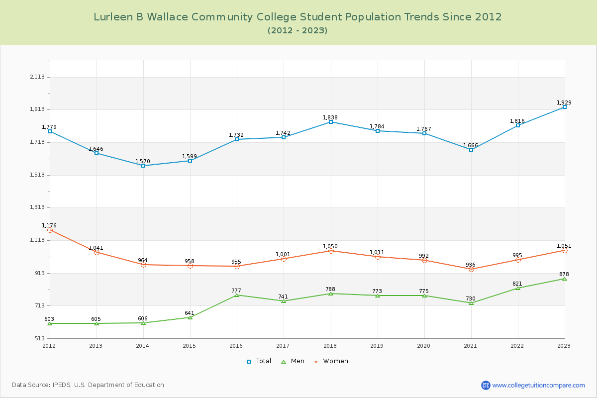 Lurleen B Wallace Community College Enrollment Trends Chart