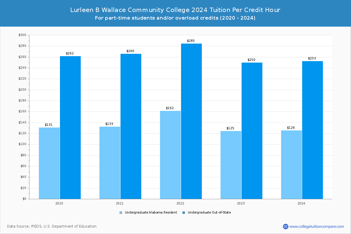 Lurleen B Wallace Community College - Tuition per Credit Hour