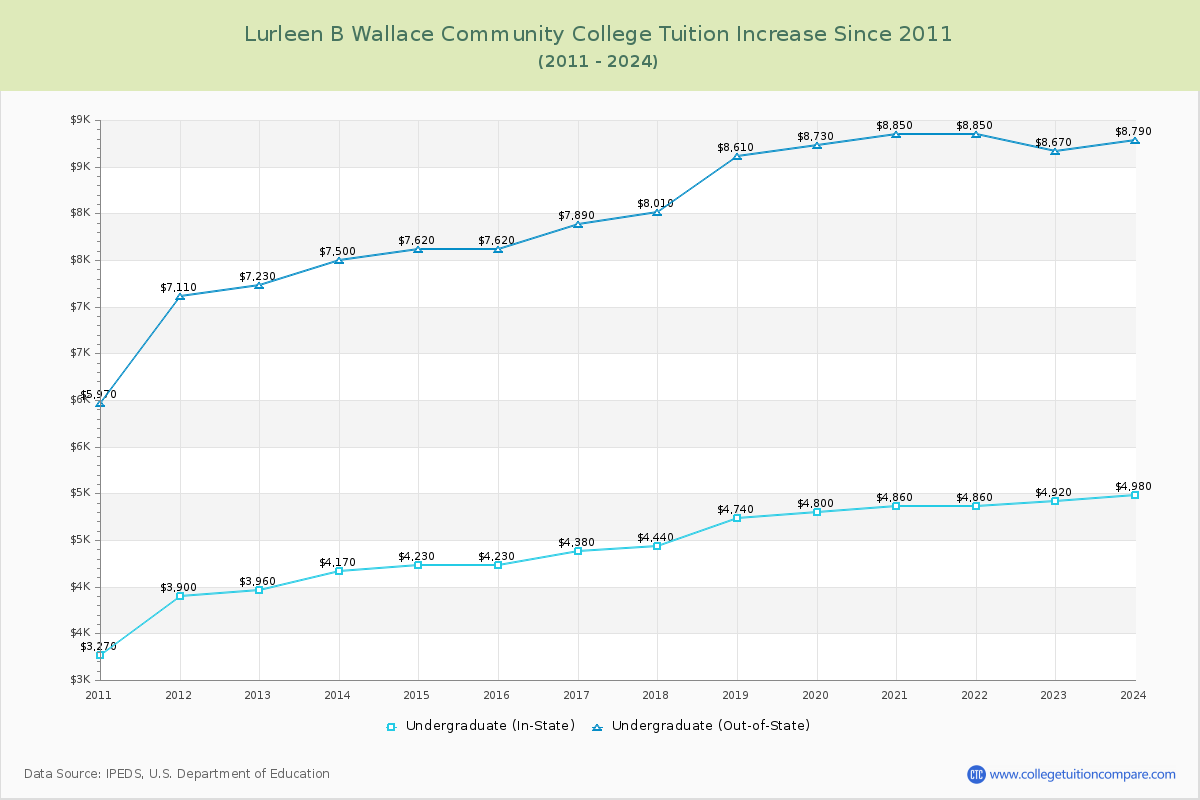 Lurleen B Wallace Community College Tuition & Fees Changes Chart