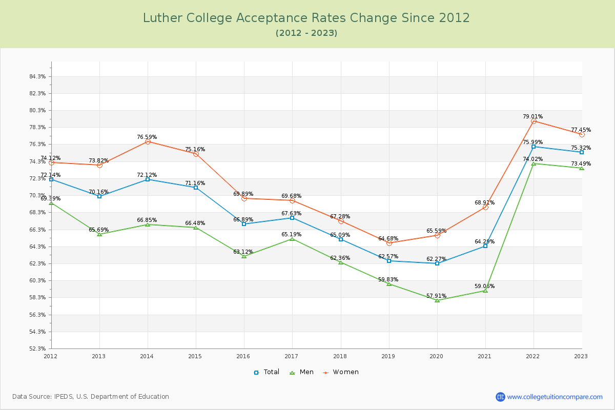 Luther College Acceptance Rate Changes Chart