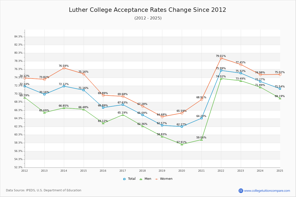Luther College Acceptance Rate Trends Over Time - Historical Admission Rate Data Visualization Chart