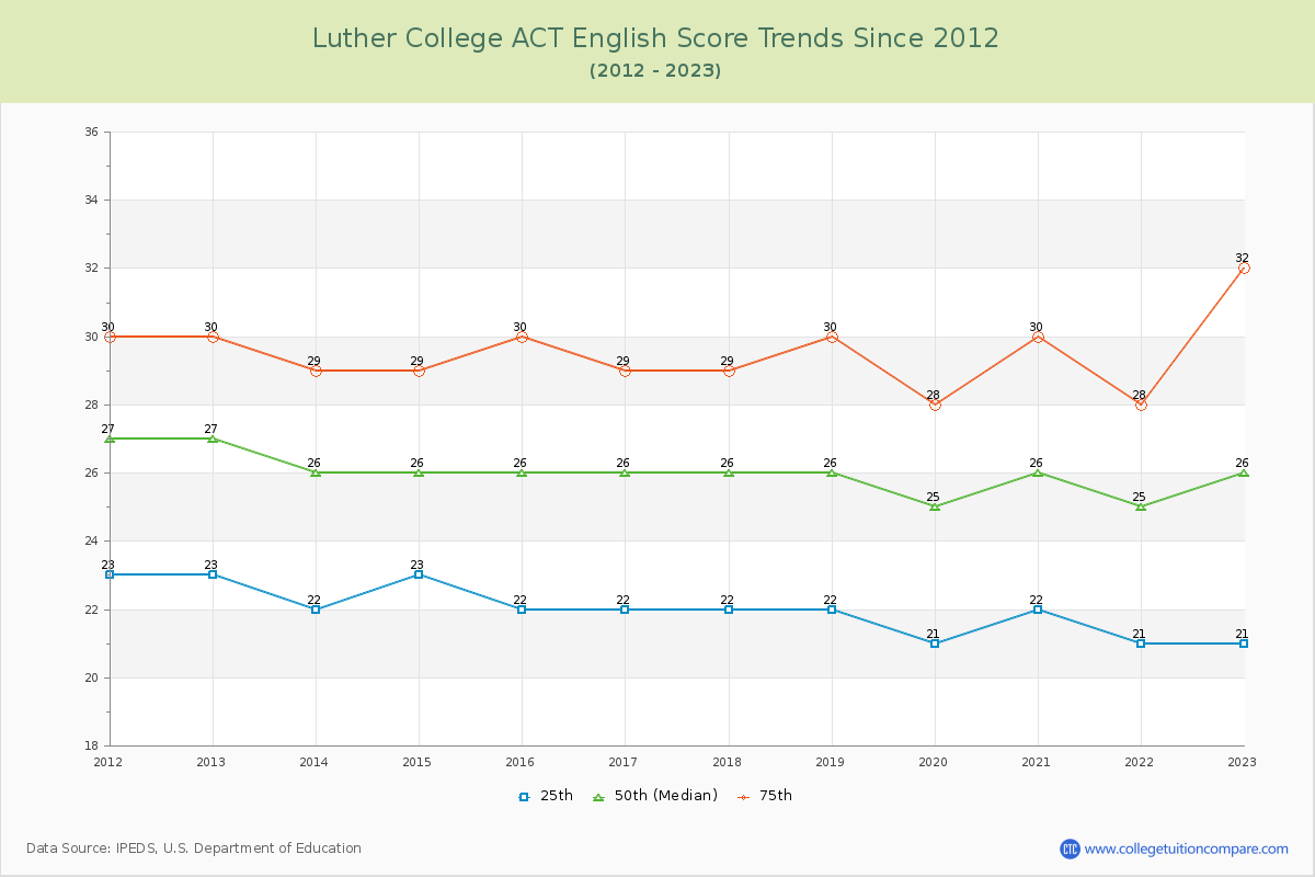 Luther College ACT English Trends Chart