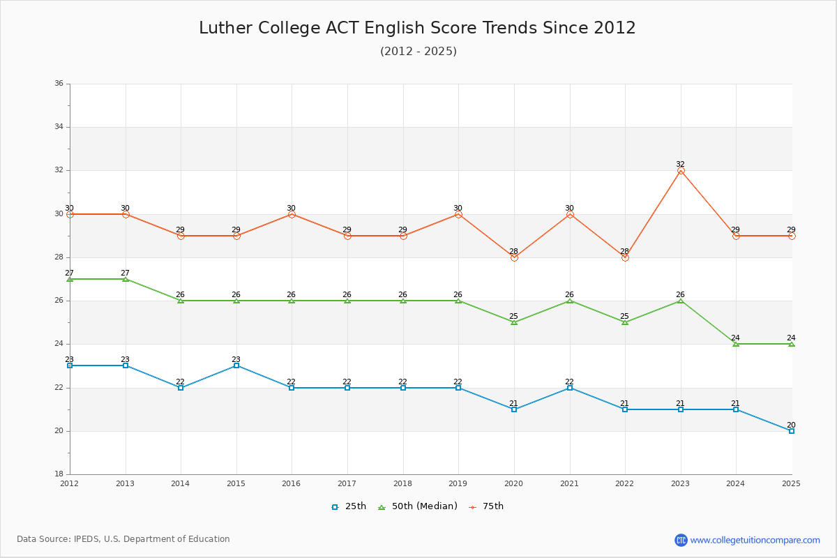 Luther College ACT English Trends Chart