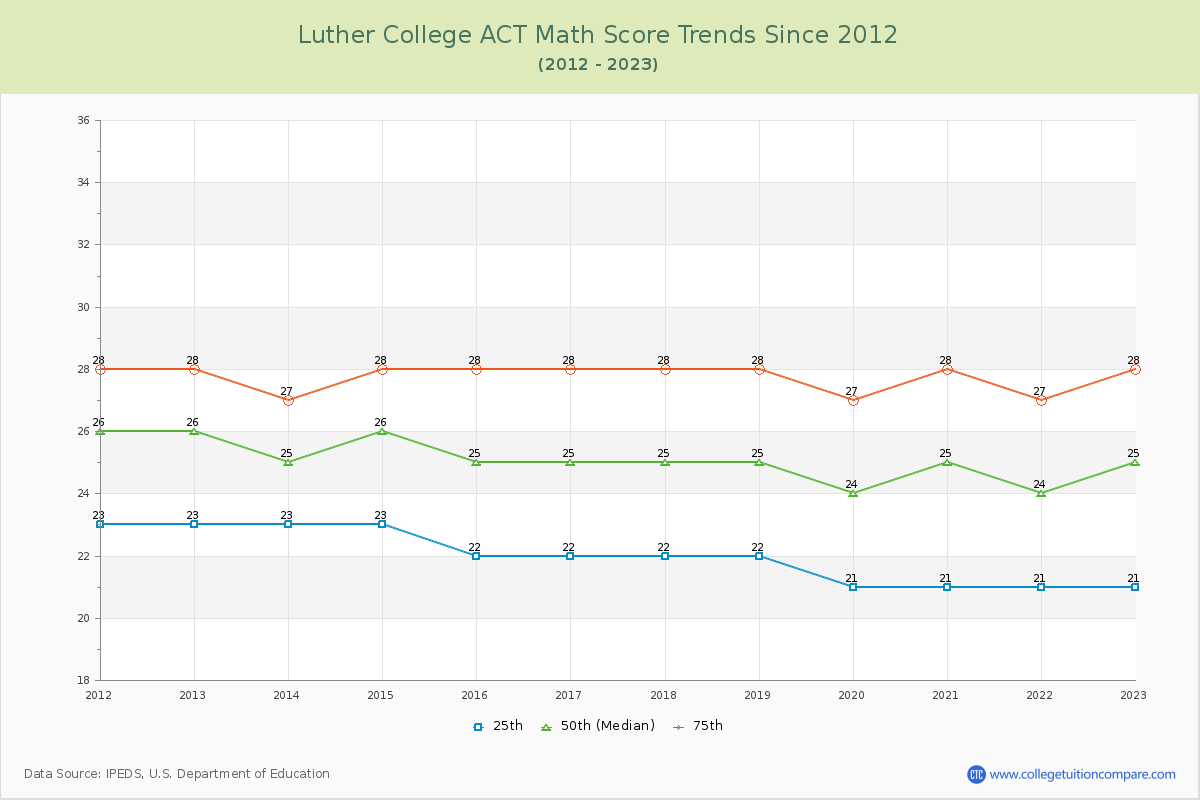 Luther College ACT Math Score Trends Chart