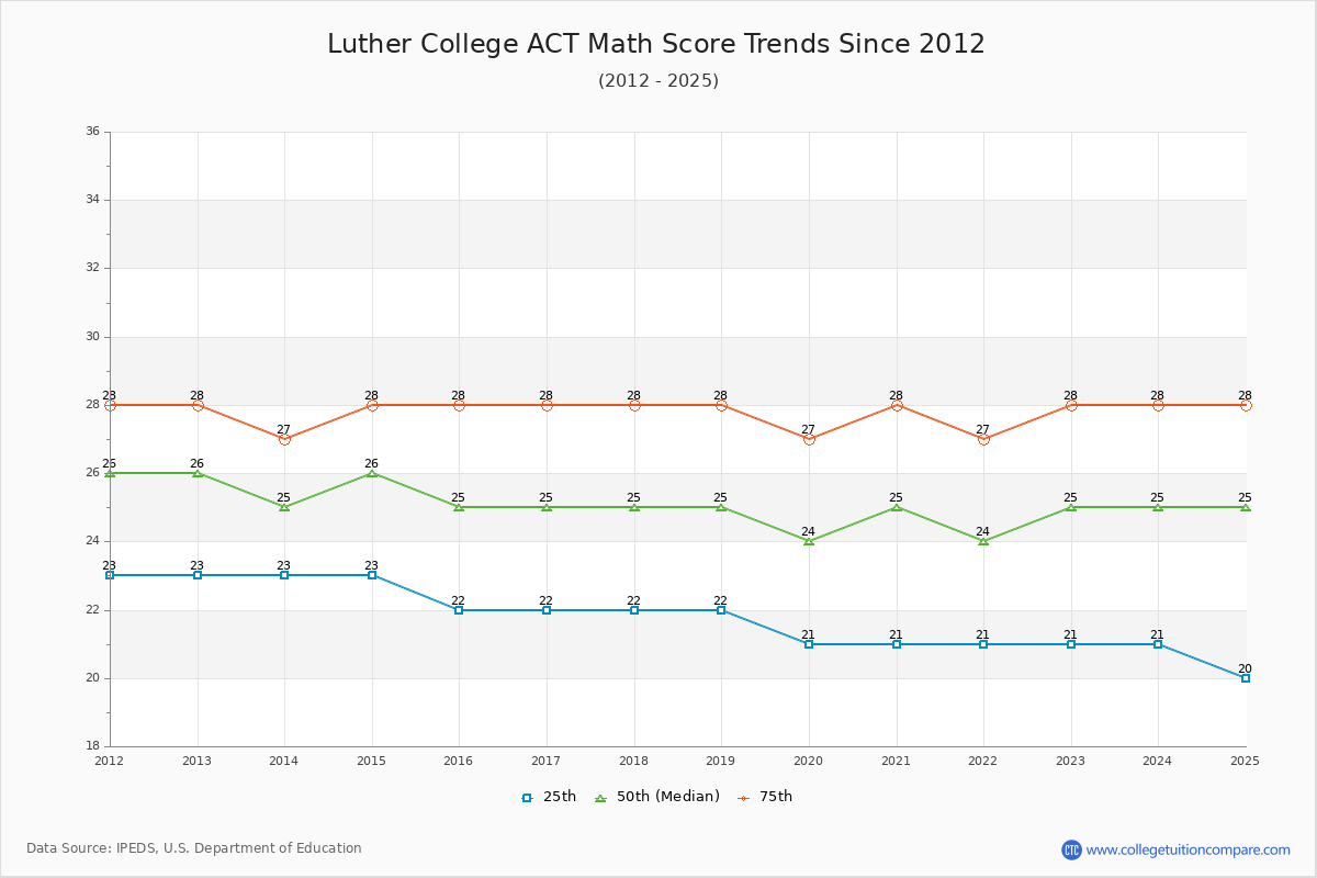Luther College ACT Math Score Trends Chart