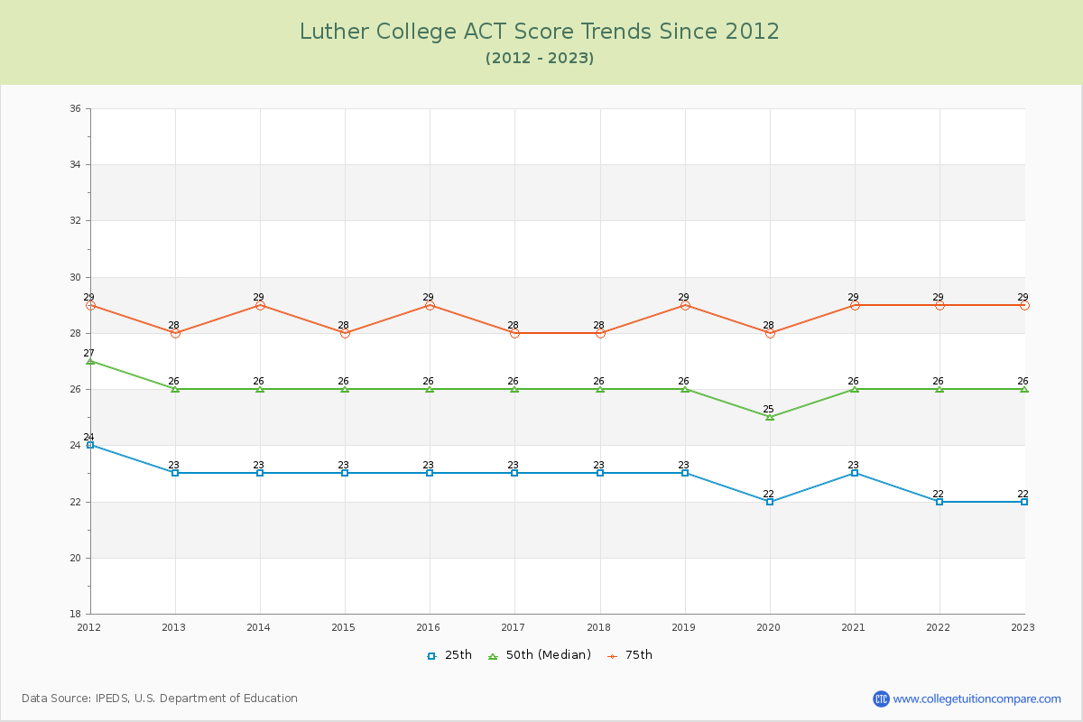 Luther College ACT Score Trends Chart