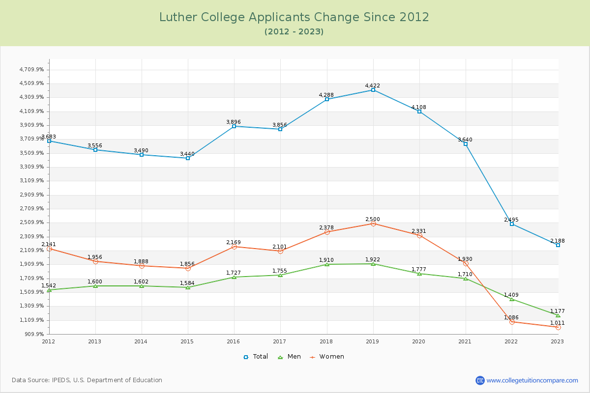 Luther College Number of Applicants Changes Chart