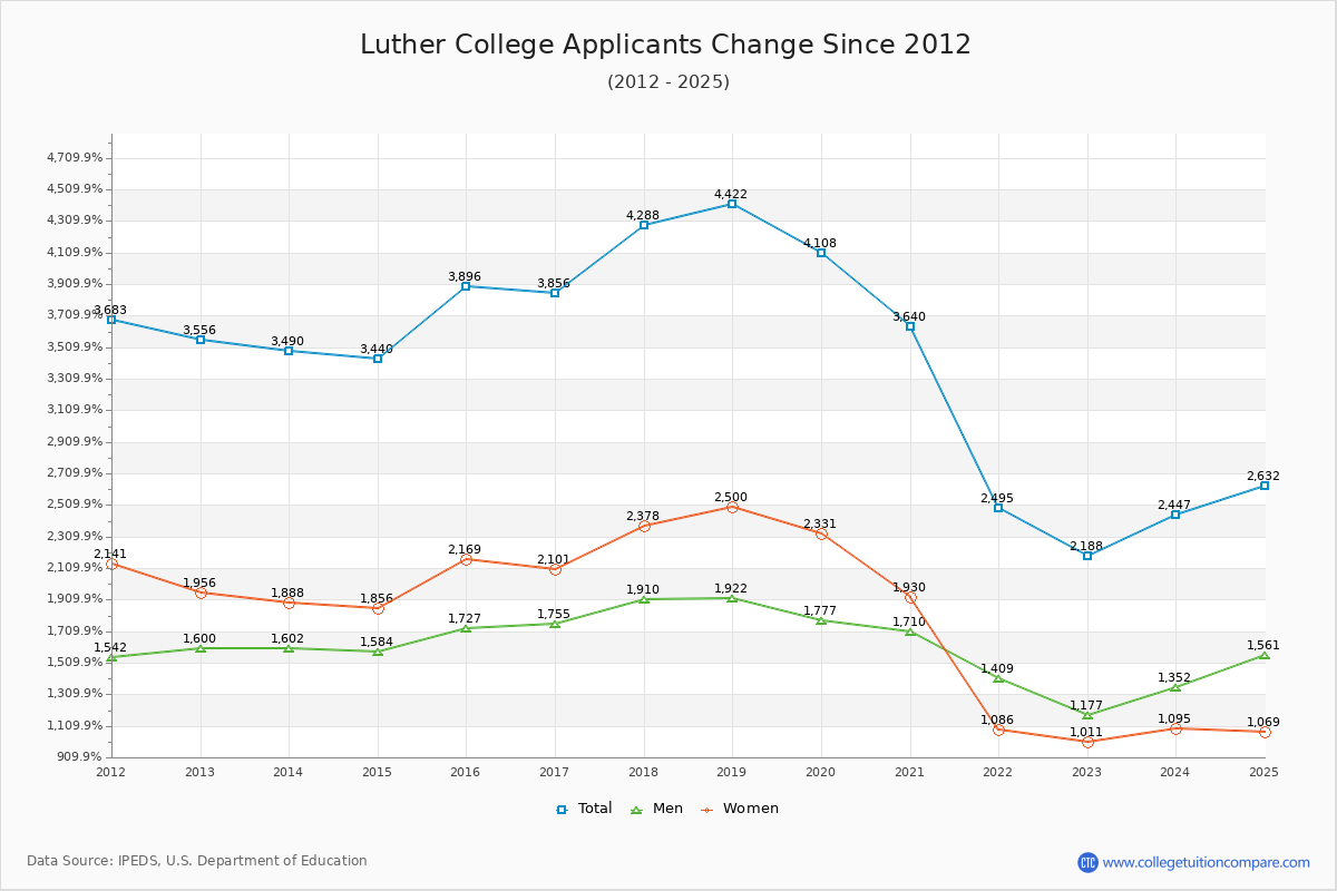 Luther College - 10 Year Applicants, Admissions, and Enrollment Trends Chart