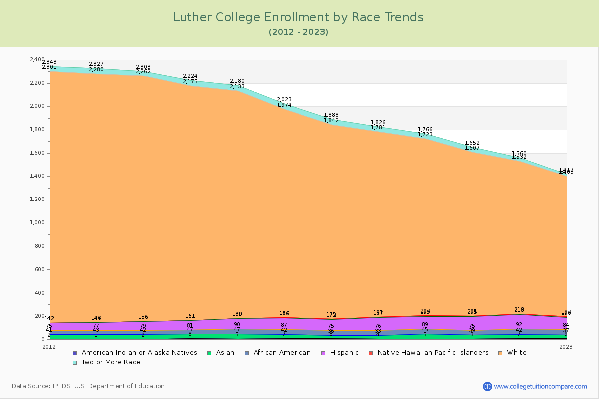 Luther College Enrollment by Race Trends Chart