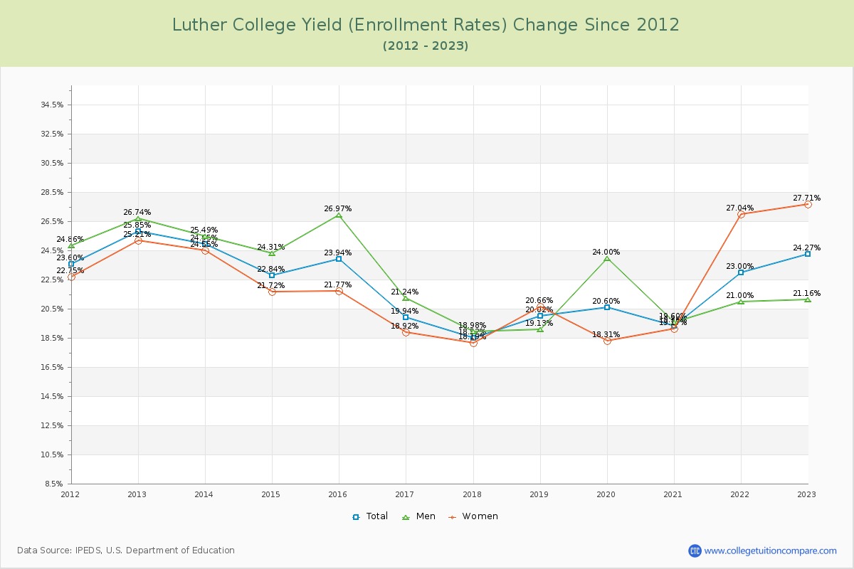 Luther College Yield (Enrollment Rate) Changes Chart