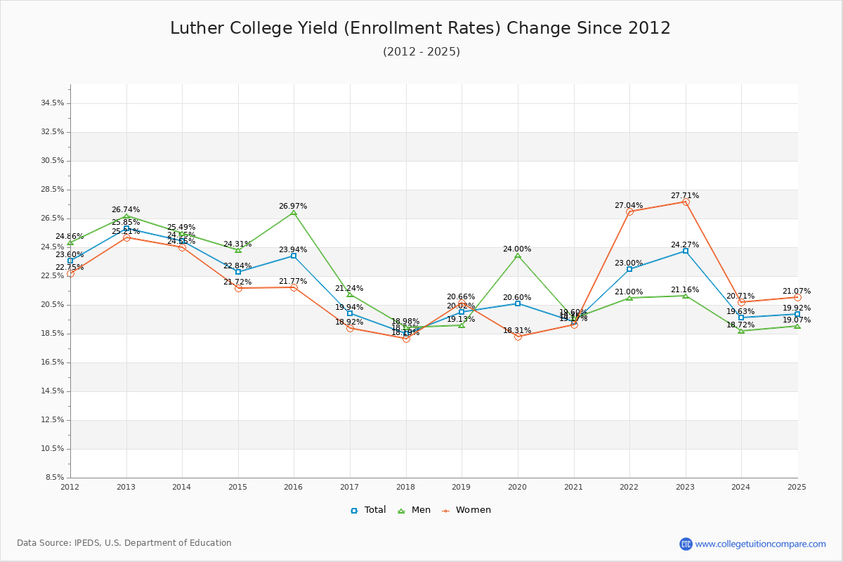 Luther College enrollment rate trends chart showing historical yield changes from 2015 to 2025