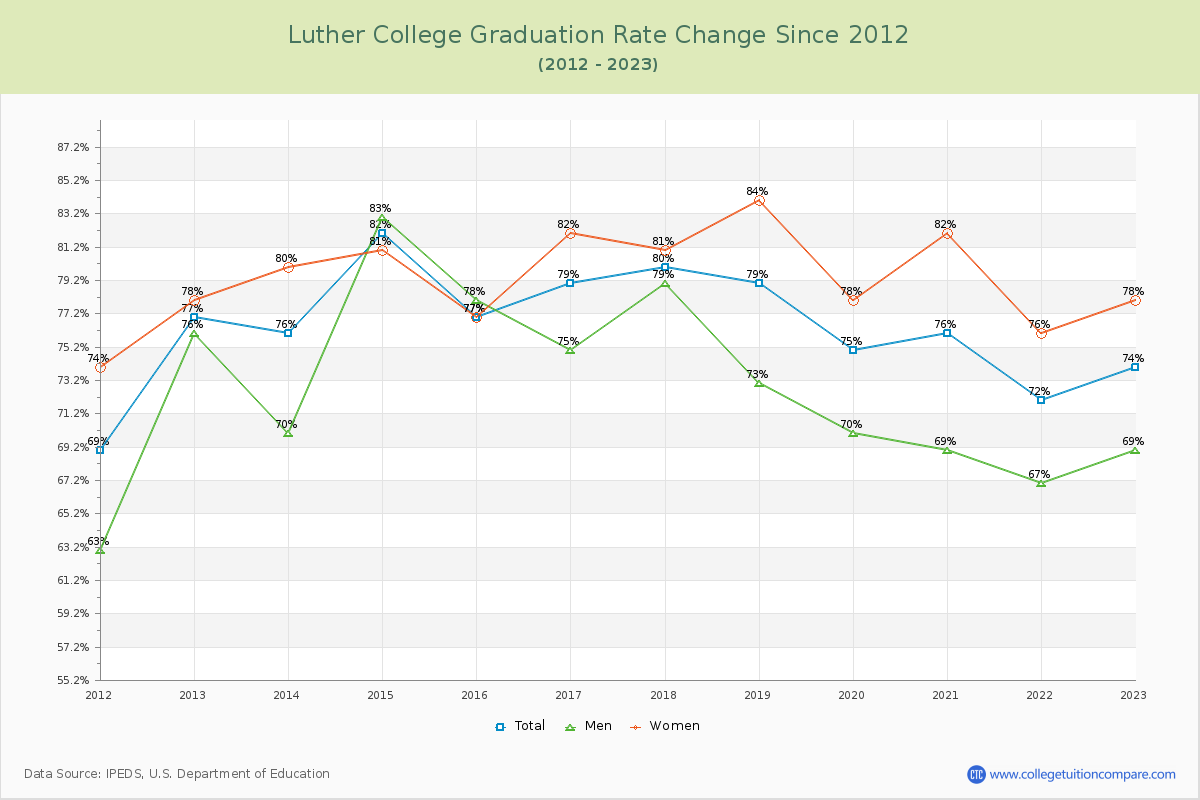 Luther College Graduation Rate Changes Chart