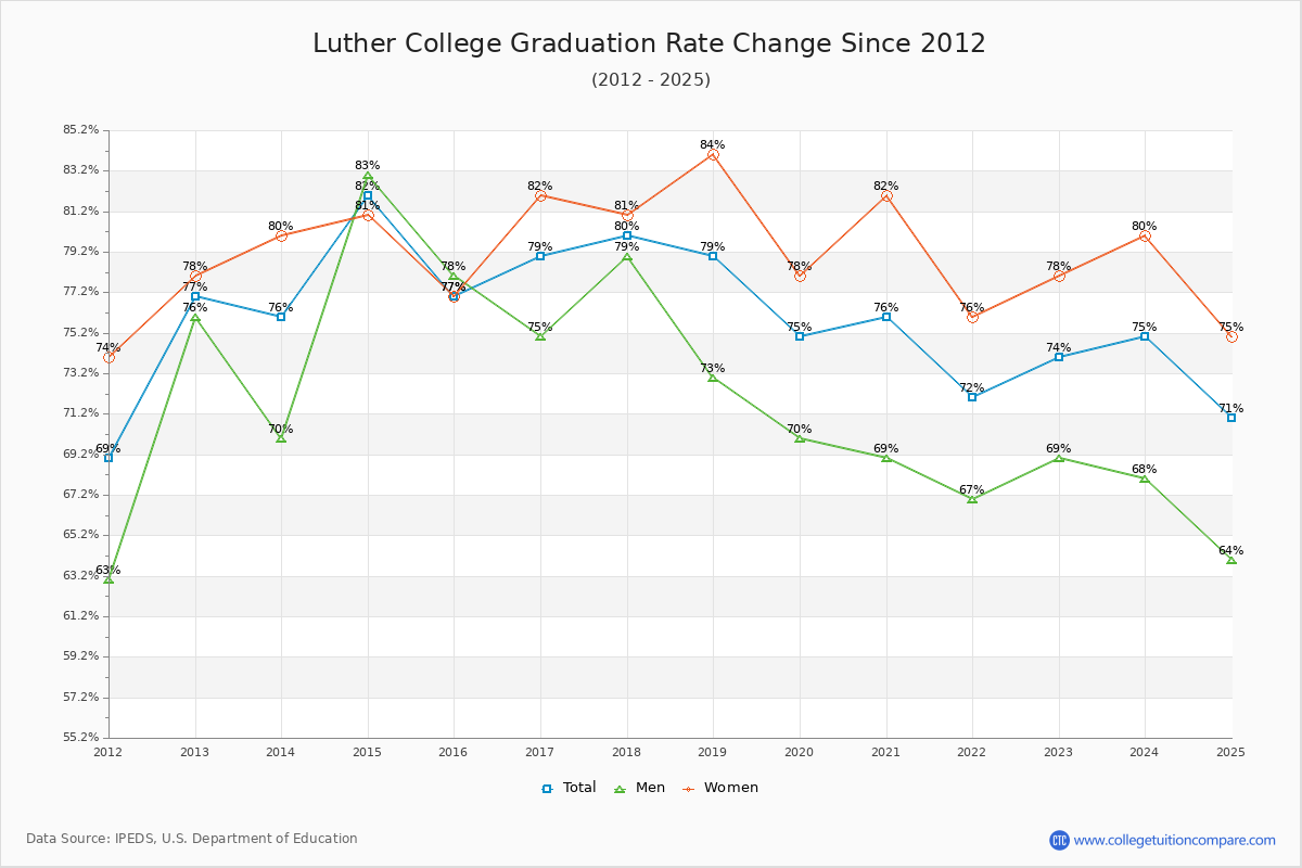 Luther College Graduation Rate Changes Chart