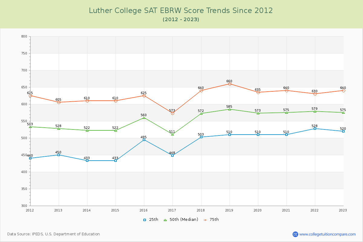 Luther College SAT EBRW (Evidence-Based Reading and Writing) Trends Chart