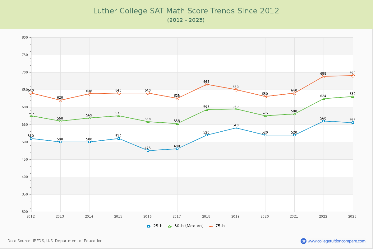 Luther College SAT Math Score Trends Chart