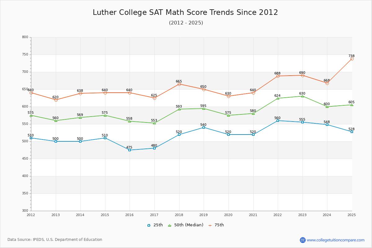 Luther College SAT Math Score Trends Chart